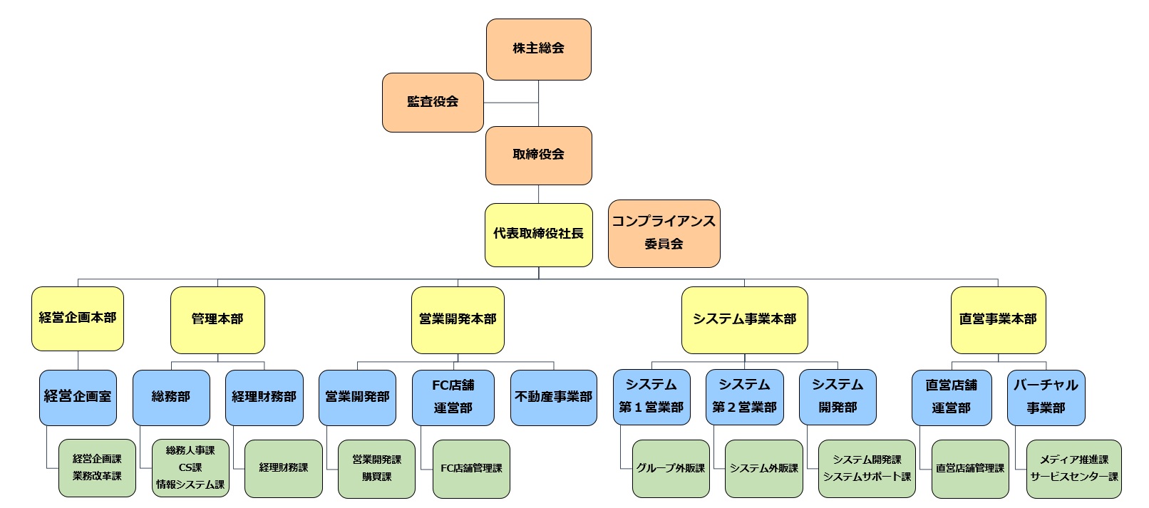 組織図